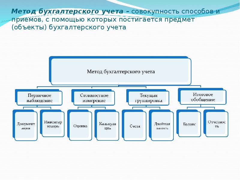 Способы бухгалтерского учета