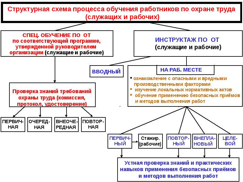 Что является основанием для разработки плана технической учебы с работниками дцс