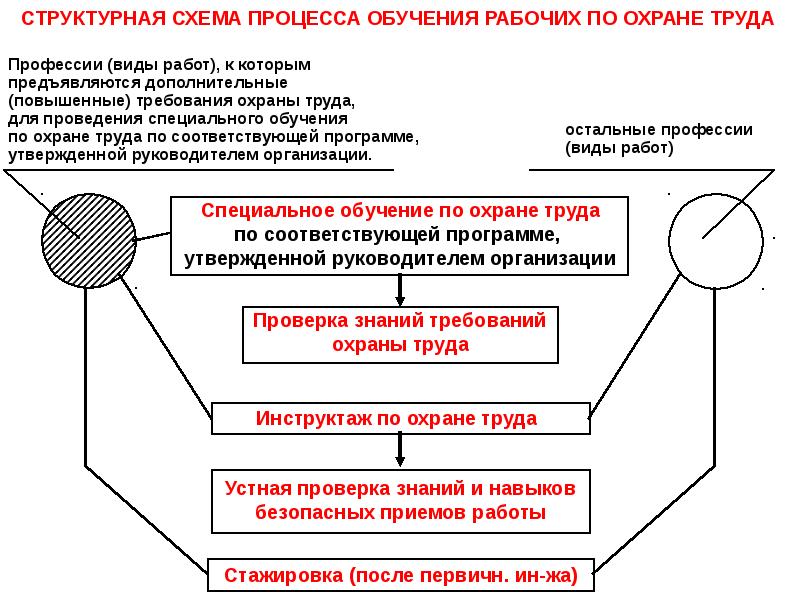 Схемы по охране труда