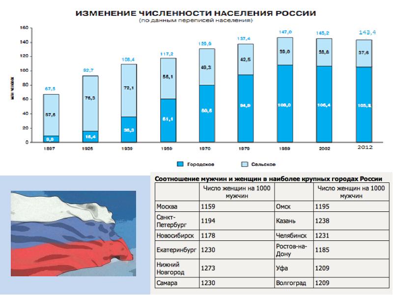 Мужчины и женщины продолжительность жизни география 8 класс презентация