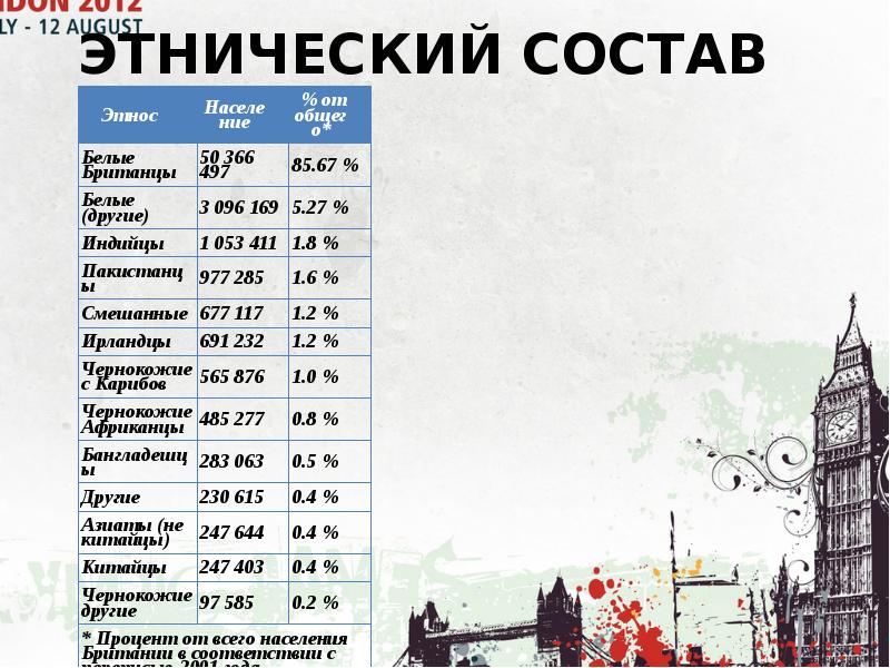 Англия таблица. Этнический состав Великобритании. Население Великобритании таблица. Состав населения Великобритании. Национальный состав Великобритании.