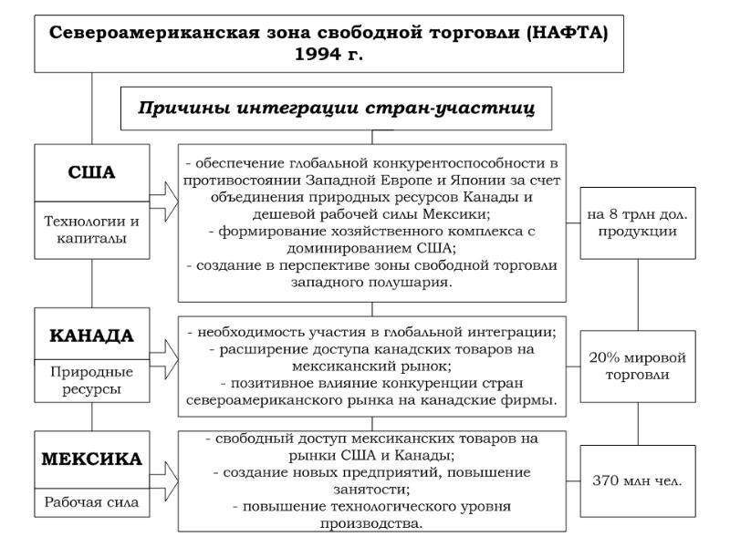 Реферат: Международная экономическая интеграция сущность, причины, формы