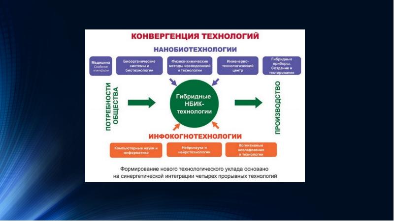 Нбик. Конвергенция информационных технологий. Технологическая конвергенция примеры. Конвергенция технологий означает. Нано био информационные когнитивные технологии это.