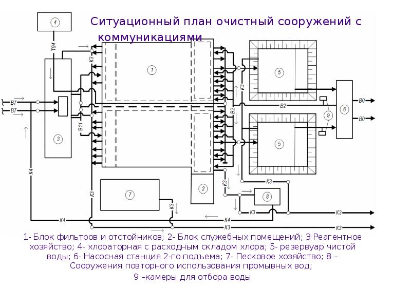 Плана очистные сооружения. План очистных сооружений. Ситуационный план. Аэрация на плане. Хлораторная помещение план.