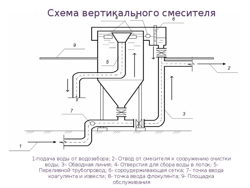 Технологическая схема водозабора схема