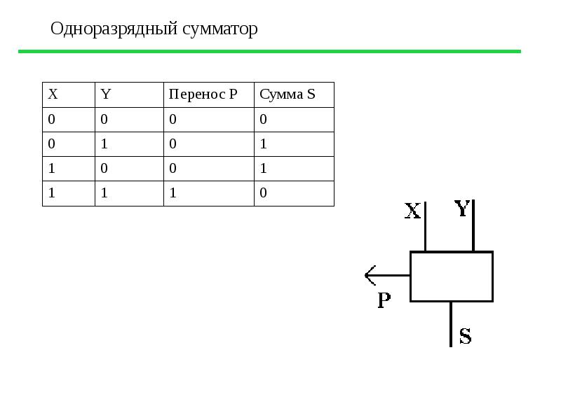 Одноразрядный сумматор. Сумматор схема. Сумматоры ЭВМ. Одноразрядный суммирующий счетчик. Одноразрядный двоичный сумматор.