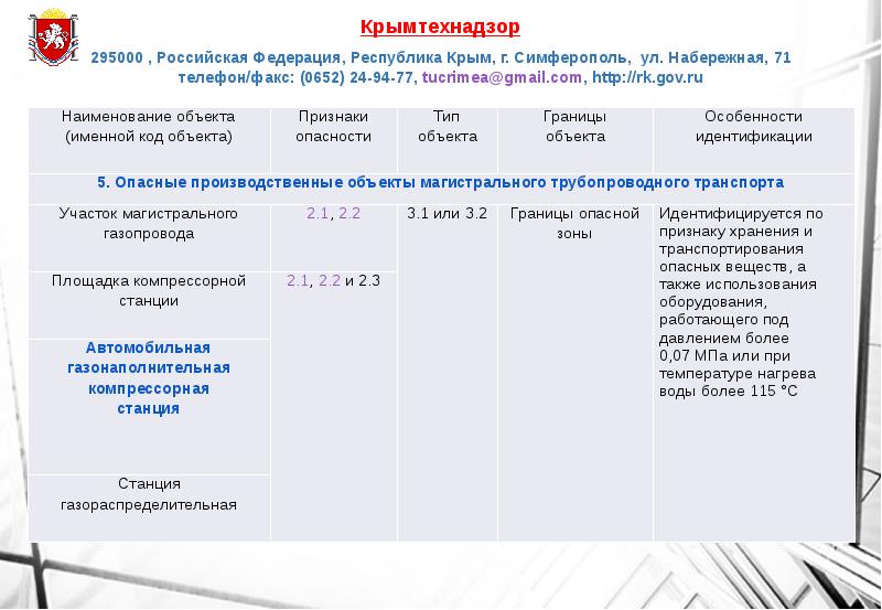 Индекс респ крым г симферополь. Крымтехнадзор. Набережная 71 Симферополь ростехнадзор. Код Республики Крым. Именной код объекта опо пример.