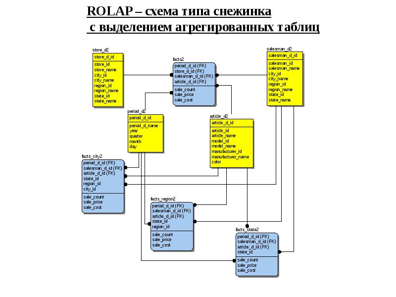 Схема звезда olap