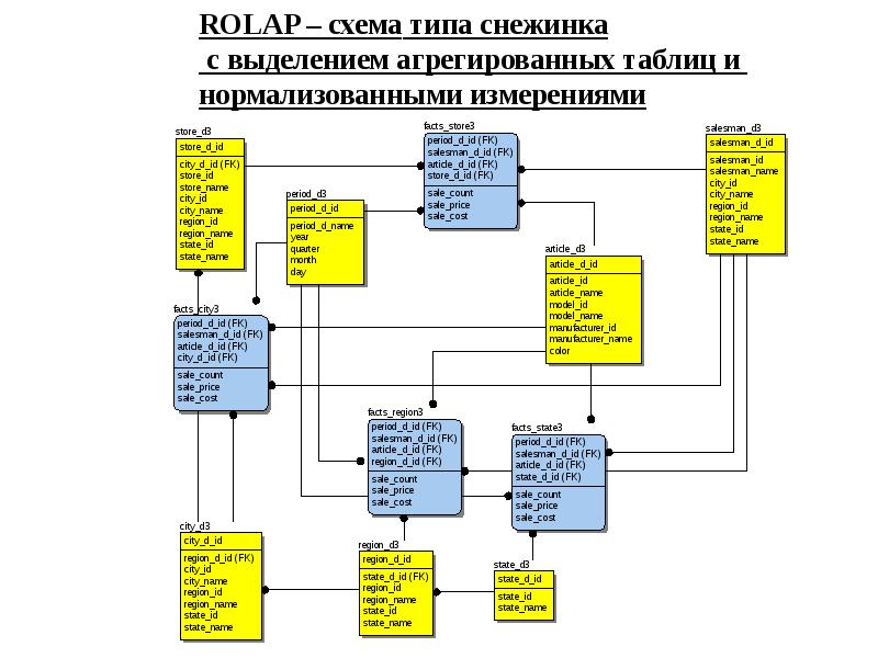 Схема хранения данных звезда