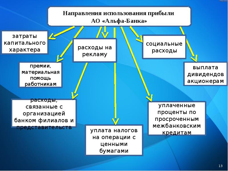 Использование прибыли