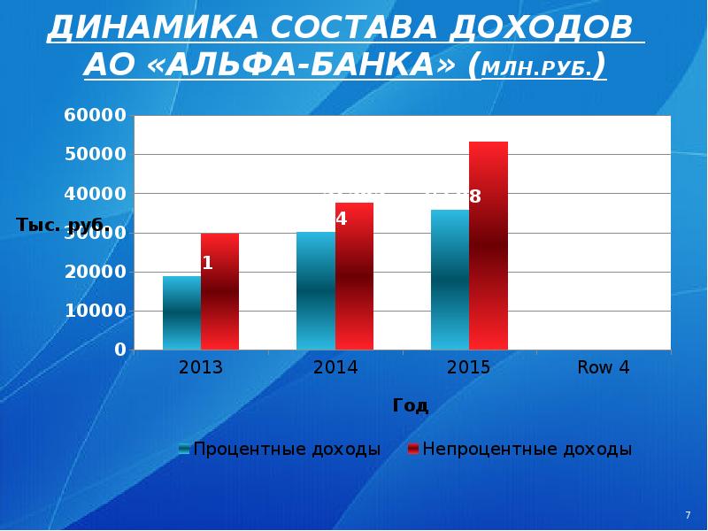 Динамик состав. Состав и динамика доходов АО «Альфа-банк». Состав и динамика доходов АО «Альфа-банк» 2020. Статистика по прибыли Альфа банк. Золотой состав динамика.