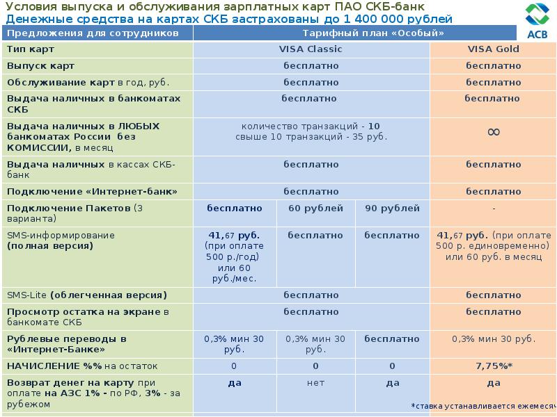 Тарифы е сим. Тарифные планы банков. СКБ тарифные планы. Тарифы СКБ банка. Процентная ставка в СКБ банке.