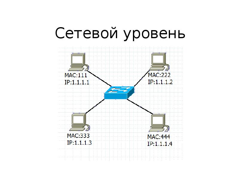 Схема сетевого уровня сети