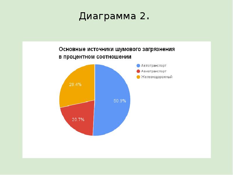 Диаграмма загрязнения окружающей среды транспортом