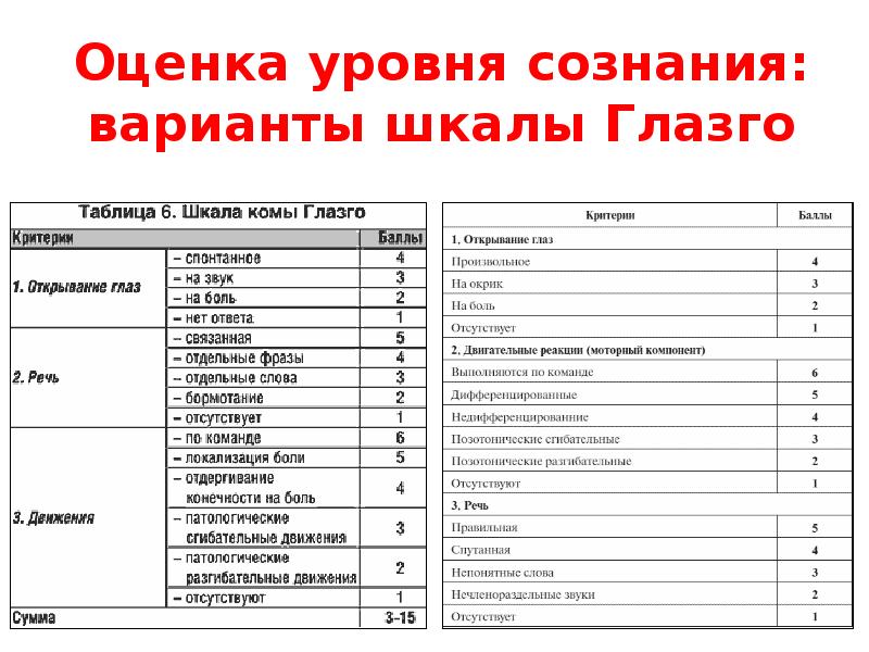 Сумма баллов по шкале глазго менее восьми. Оценка степени сознания больного. Уровень сознания шкала Глазго. Уровни нарушения сознания шкала Глазго. Оценка сознания Глазко.