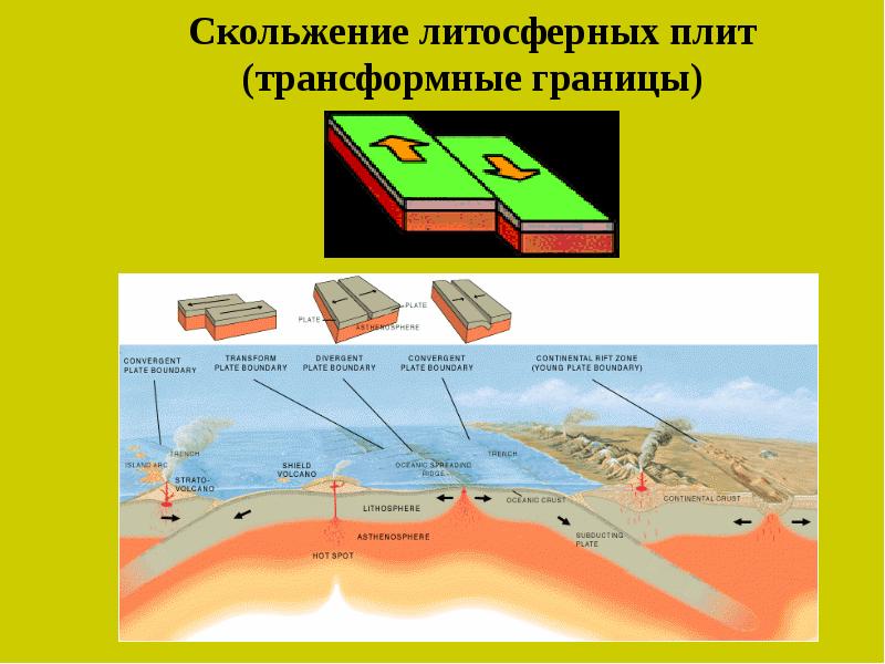 Движение литосферных плит картинки