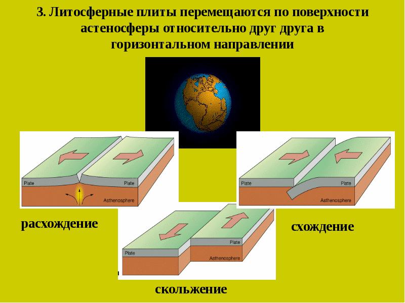 Движение литосферных плит презентация