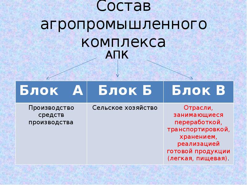 Состав комплекса. Состав АПК. Состав агропромышленного комплекса. Состав АПК география. Агропромышленность состав.