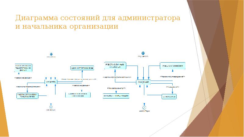 Диаграмма состояний салон красоты