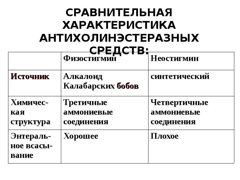 Сравнительные средства. Сравнительная характеристика антихолинэстеразных препаратов. Сравнительная характеристика холинергических средств. Фармакологическая характеристика антихолинэстеразных средств. Антихолинэстеразные препараты характеристика.