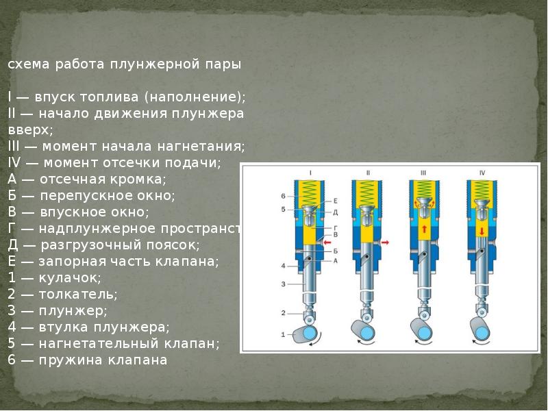 Плунжерных парах. Устройство плунжерной пары топливного насоса высокого давления. Схема плунжерная пара насоса распределительного типа. Плунжерная пара ТНВД конструкция. Плунжер ТНВД схема.