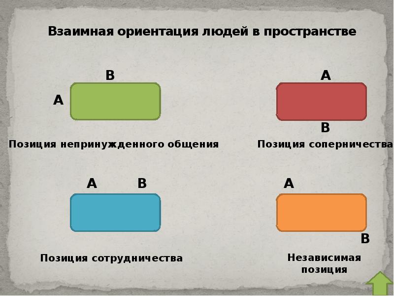 Взаимное пространство. Расположение собеседников в пространстве. Позиция непринужденного общения угловое расположение. Взаимное расположение собеседников. Позиция непринужденного общения.