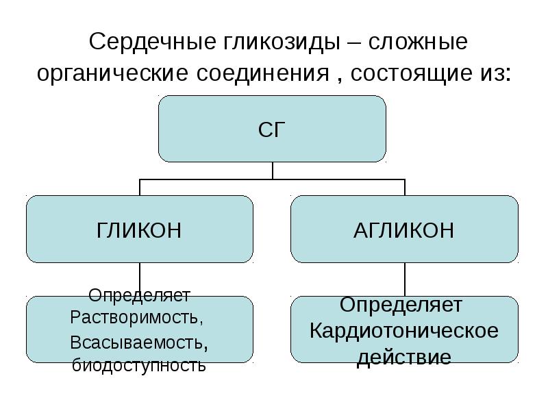 Сложные органические вещества. Сердечные гликозиды классификация. Сердечные гликозиды Гликон и агликон. Сердечные гликозиды строение. Агликон сердечных гликозидов.