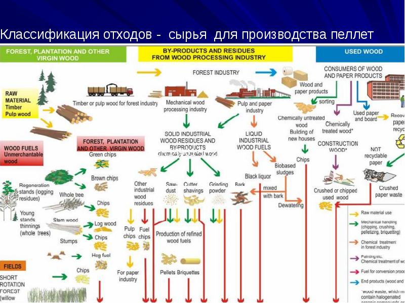 Примеры видов сырья. Классификация отходов. Классификация промышленных отходов. Классификация сырья. Отходы классификация отходов.