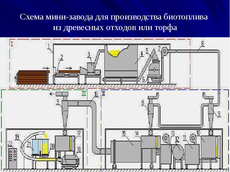 Схемы производства биотоплива