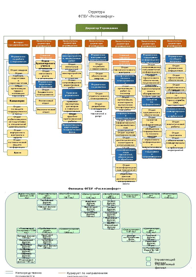 Фгбу рослесинфорг карта