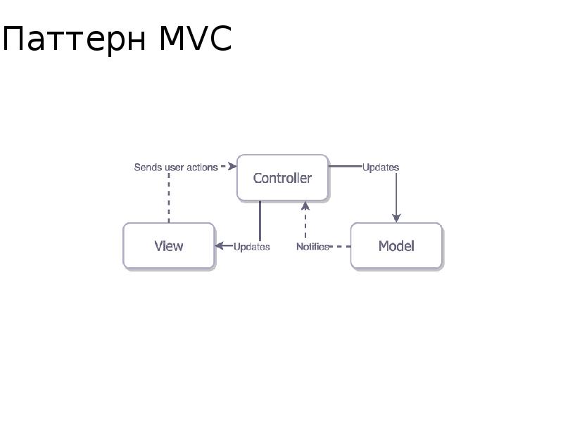 Схема паттерна mvc