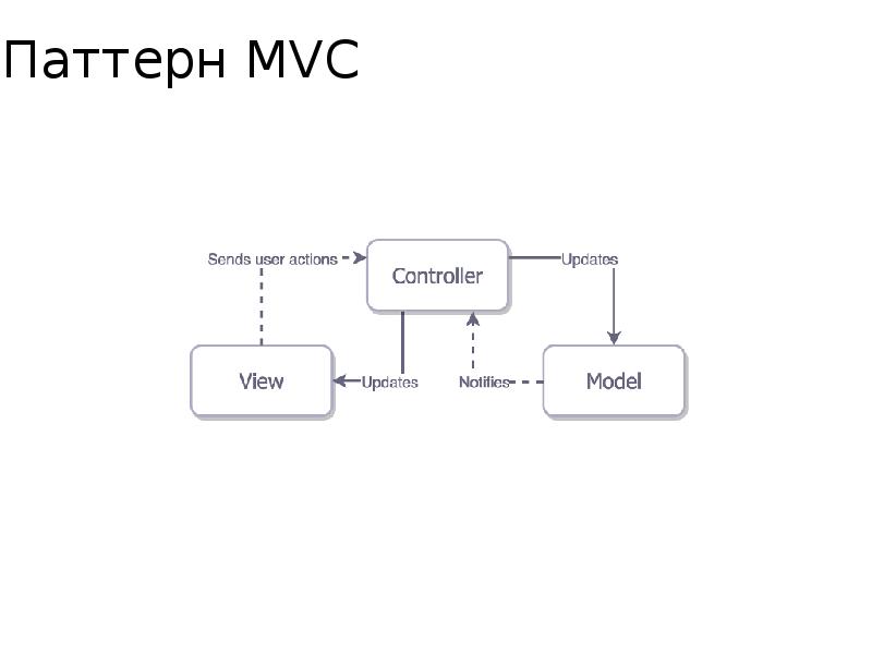 Mvc java. MVC схема. Структура MVC. MVC паттерн. Схема работы MVC.