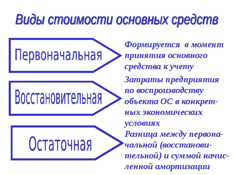 Виды Стоимости Основных Средств