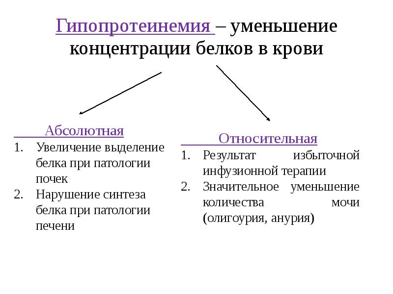 Концентрация белков