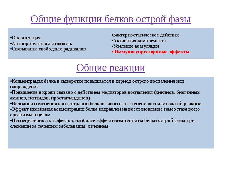 Фазы белков. Белки острой фазы функции. Функции белков острой фазы. Роль белков острой фазы воспаления. Белки острой фазы воспаления функции.