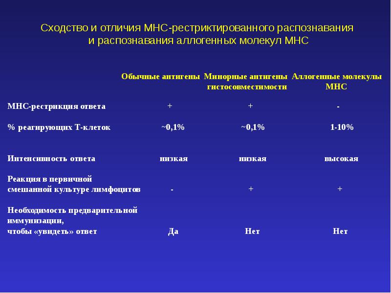 Клеточная интенсивность