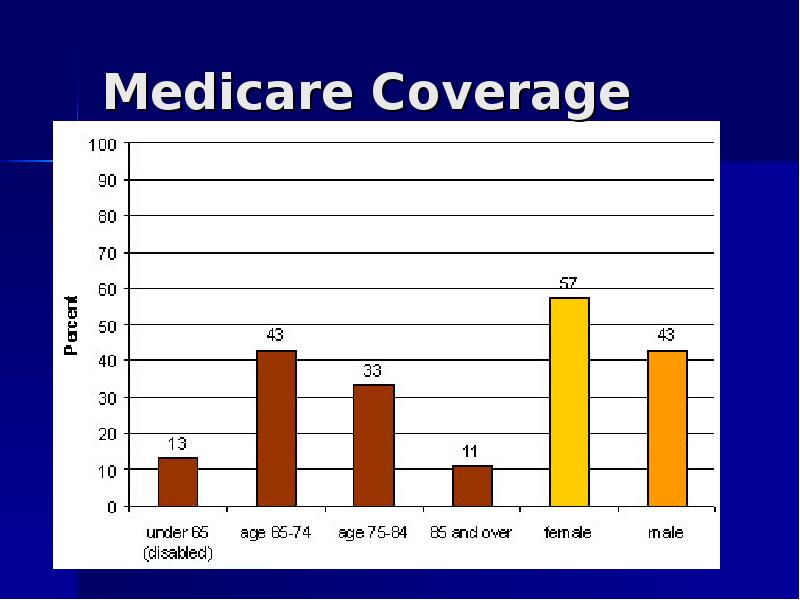 Medicare Coverage