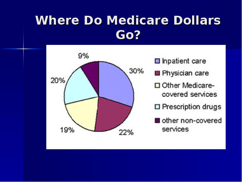 Where Do Medicare Dollars Go?