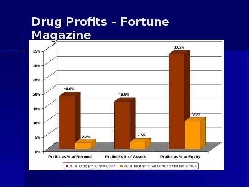 Drug Profits – Fortune Magazine