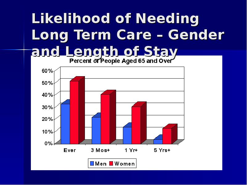 Likelihood of Needing Long Term Care – Gender and Length of