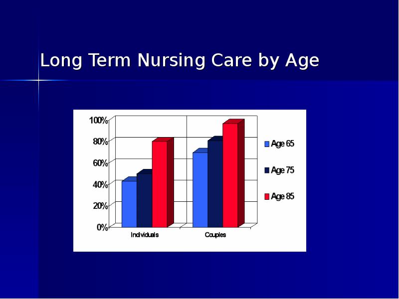 Long Term Nursing Care by Age Long Term Nursing Care by