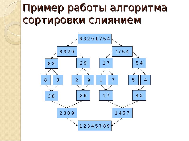 Алгоритмы сортировки проект