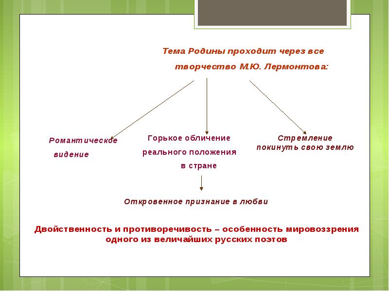 Тема родины в лирике лермонтова презентация