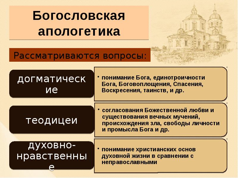 Апологетика это. Богословская Апологетика. Апологетика христианства. Апологетика это в религии. Апологетика основные вопросы.