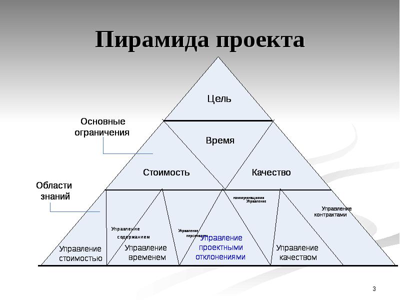 Пирамида 2 0. Пирамида проекта. Пирамида целей проекта. Управление проектными отклонениями. Пирамида научного знания.