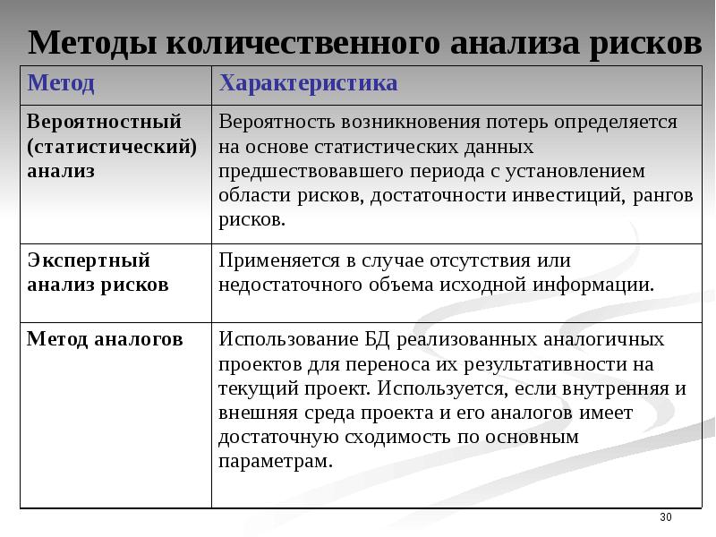 Методы количественного анализа рисков проекта