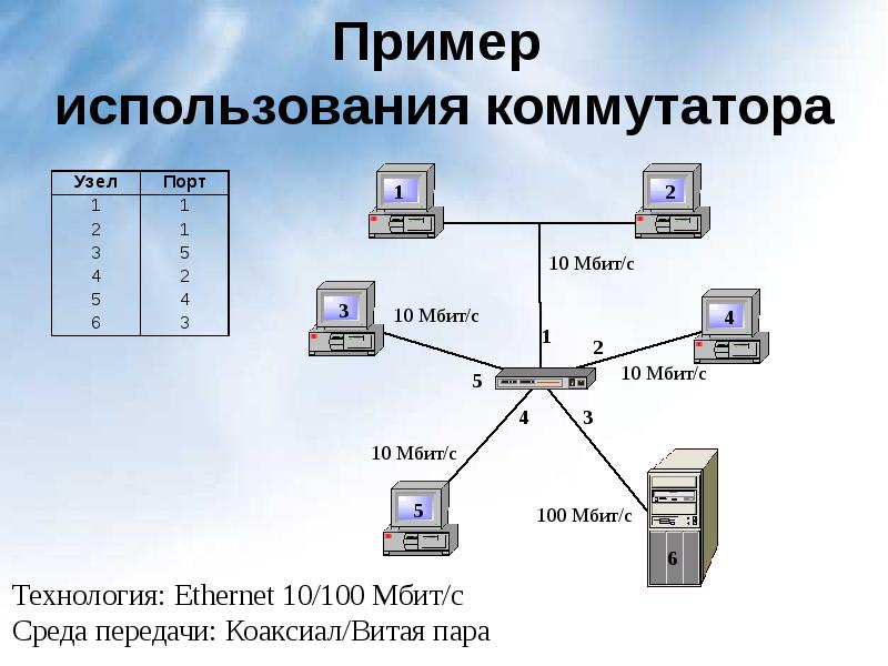 Какие компоненты компьютерной сети 1 модем 2 сетевая карта 3 витая пара