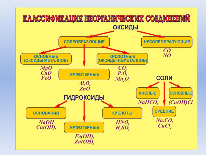 Неорганические вещества их номенклатура и классификация 9 класс презентация