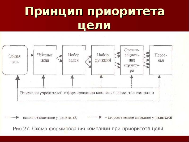 Понятие приоритета маркерные схемы с приоритетом