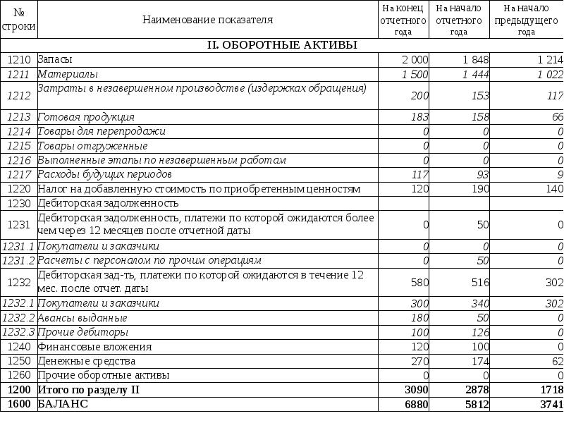 Строки бухгалтерского баланса. Строки бухгалтерского баланса форма 1. Строка 1600 бухгалтерского баланса организации. Строка 1230 бухгалтерского баланса форма. Строка 1600 бухгалтерского баланса расшифровка.